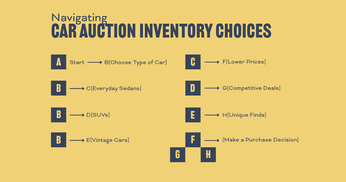 Flowchart depicting the decision process in choosing car types at an auction, from everyday sedans and SUVs to unique vintage cars, leading to potential savings and unique finds