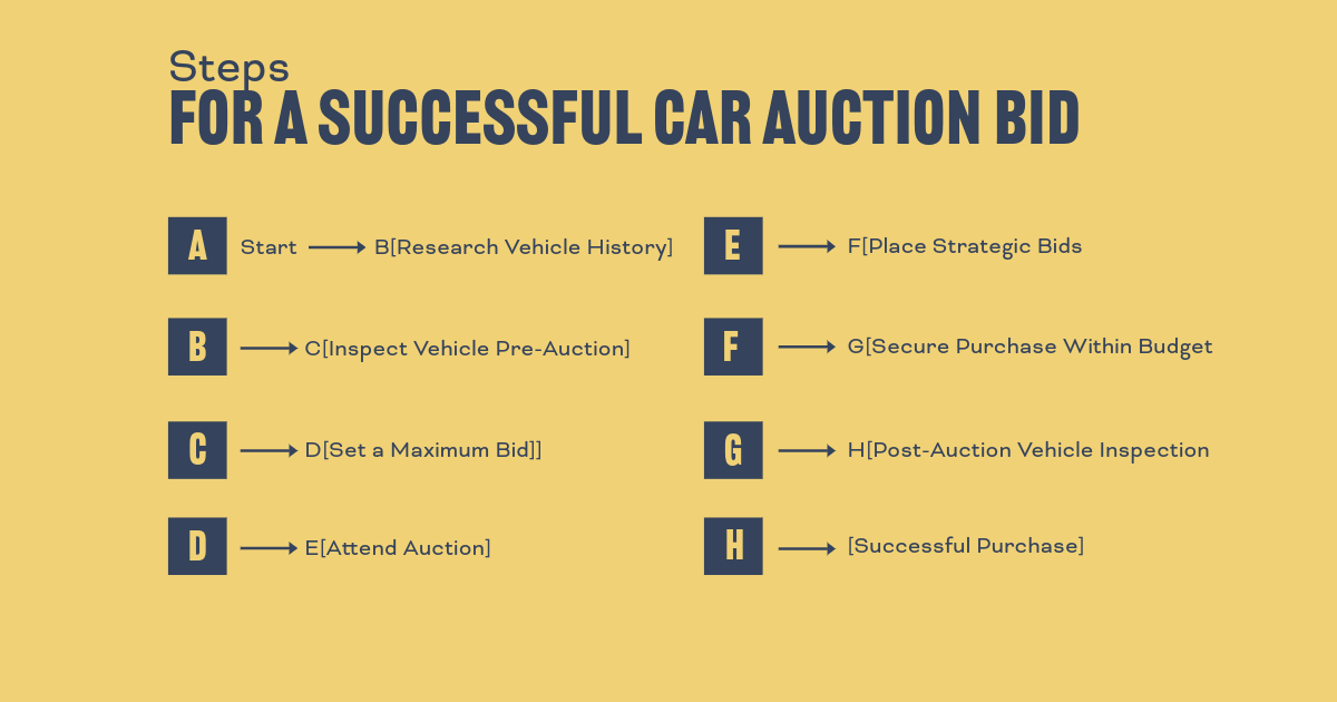 A detailed flowchart outlining strategic steps for bidding at car auctions, including vehicle research, inspection, setting maximum bids, and post-auction checks to ensure a successful purchase